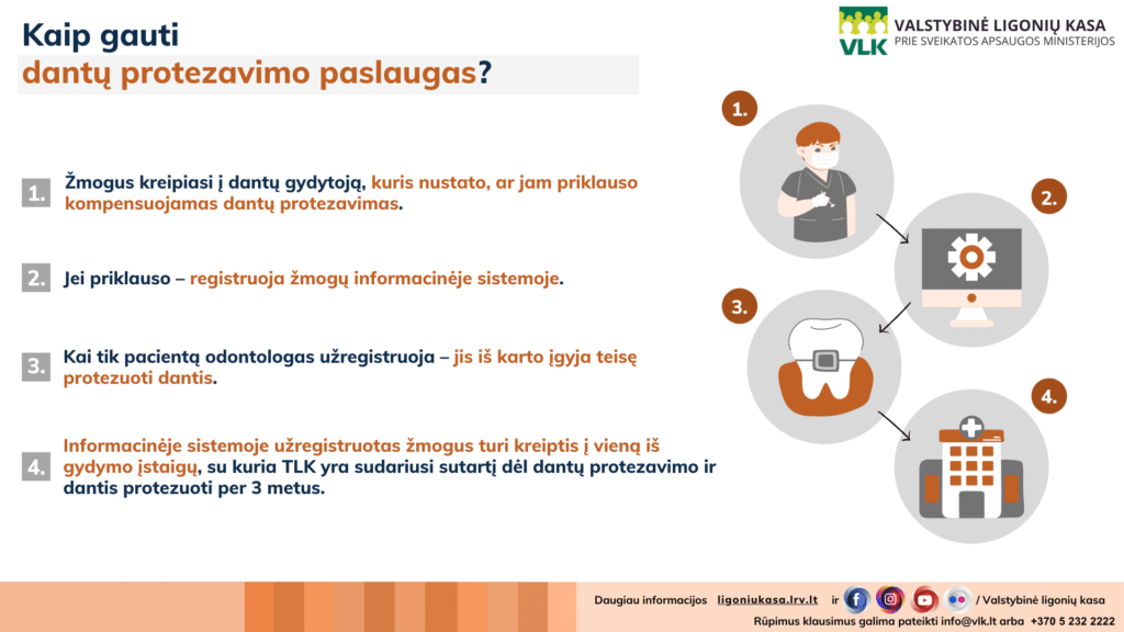 Kaip gauti dantų protezavimo paslaugas VLK infografikas